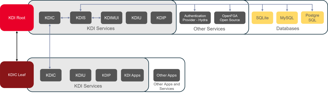 KDI Architecture