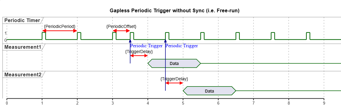 Periodic (Trigger)