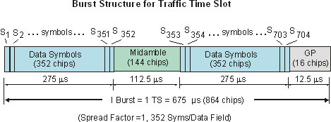 image\TDsCDMA_BurstStruct_wmf.jpg