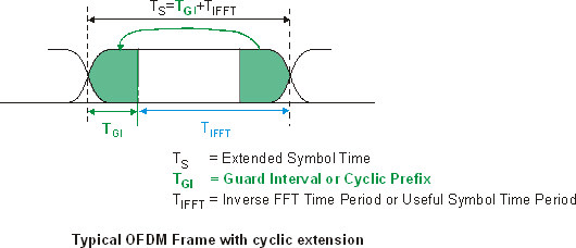 image\OFDMGuardInterval_wmf.jpg