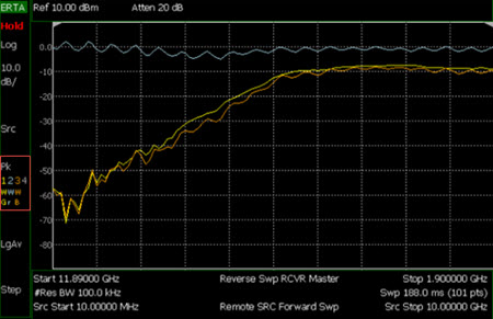 gain msmt traces