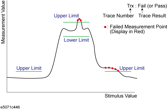 Making Pass/Fail Evaluation (Limit Test)