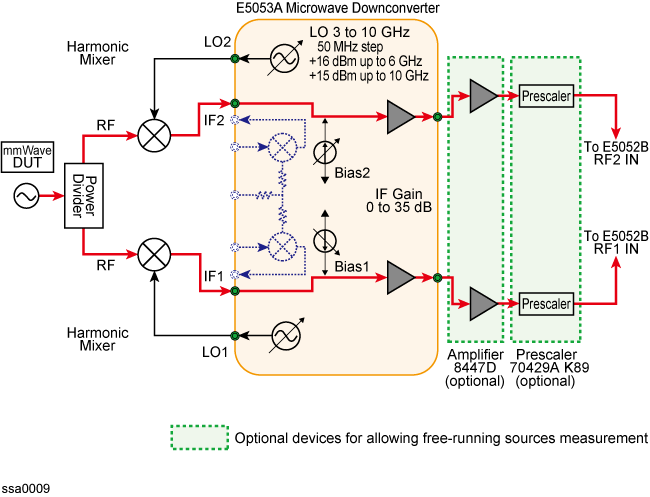 Making phase-noise measurement above 26.5 GHz