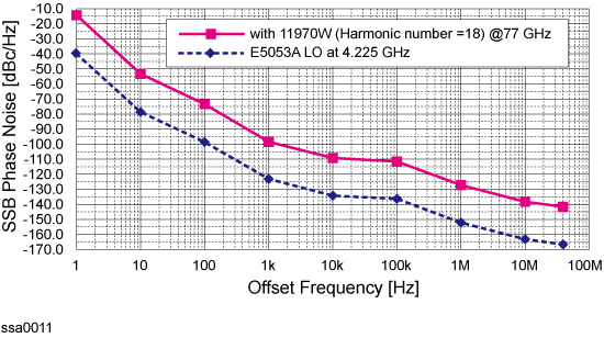 Making phase-noise measurement above 26.5 GHz