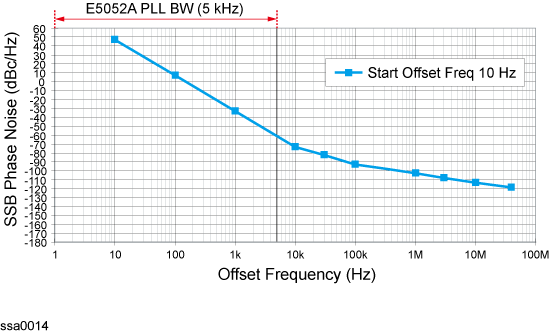 Making phase-noise measurement above 26.5 GHz