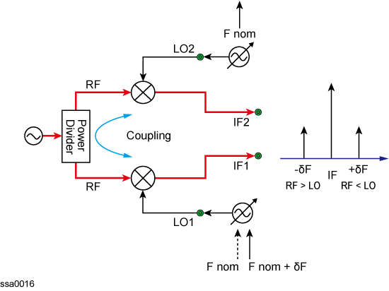 Making phase-noise measurement above 26.5 GHz