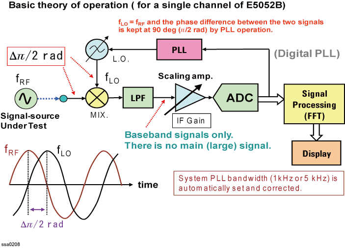 Overall Instrument Operation