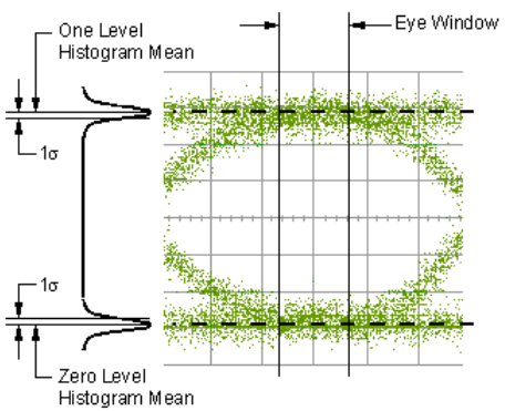 Performing Eye Diagram Measurements