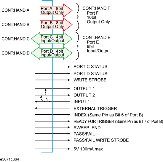 Handler I/O Port Overview