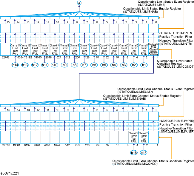 Status Register for Limit Test (Channel)