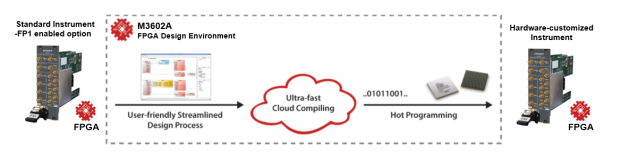 Fpga Code Software Programming Tools