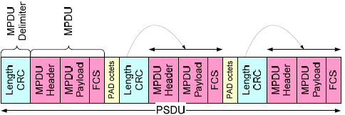 802.11ac Carrier Settings: VHT PPDU Format and VHT NDP Format