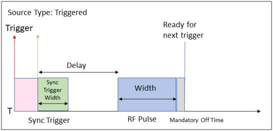 Output Modulation Block