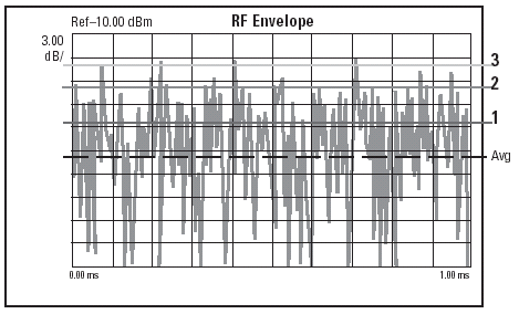 Understanding CCDF Curves
