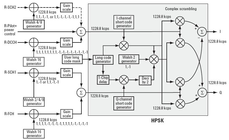 About cdma2000