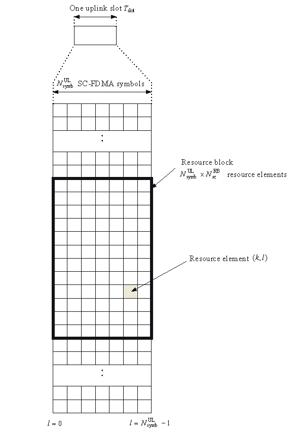 Uplink resource block