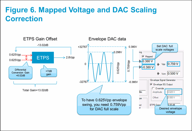 Voltage Mapping in Envelope Tracking Control